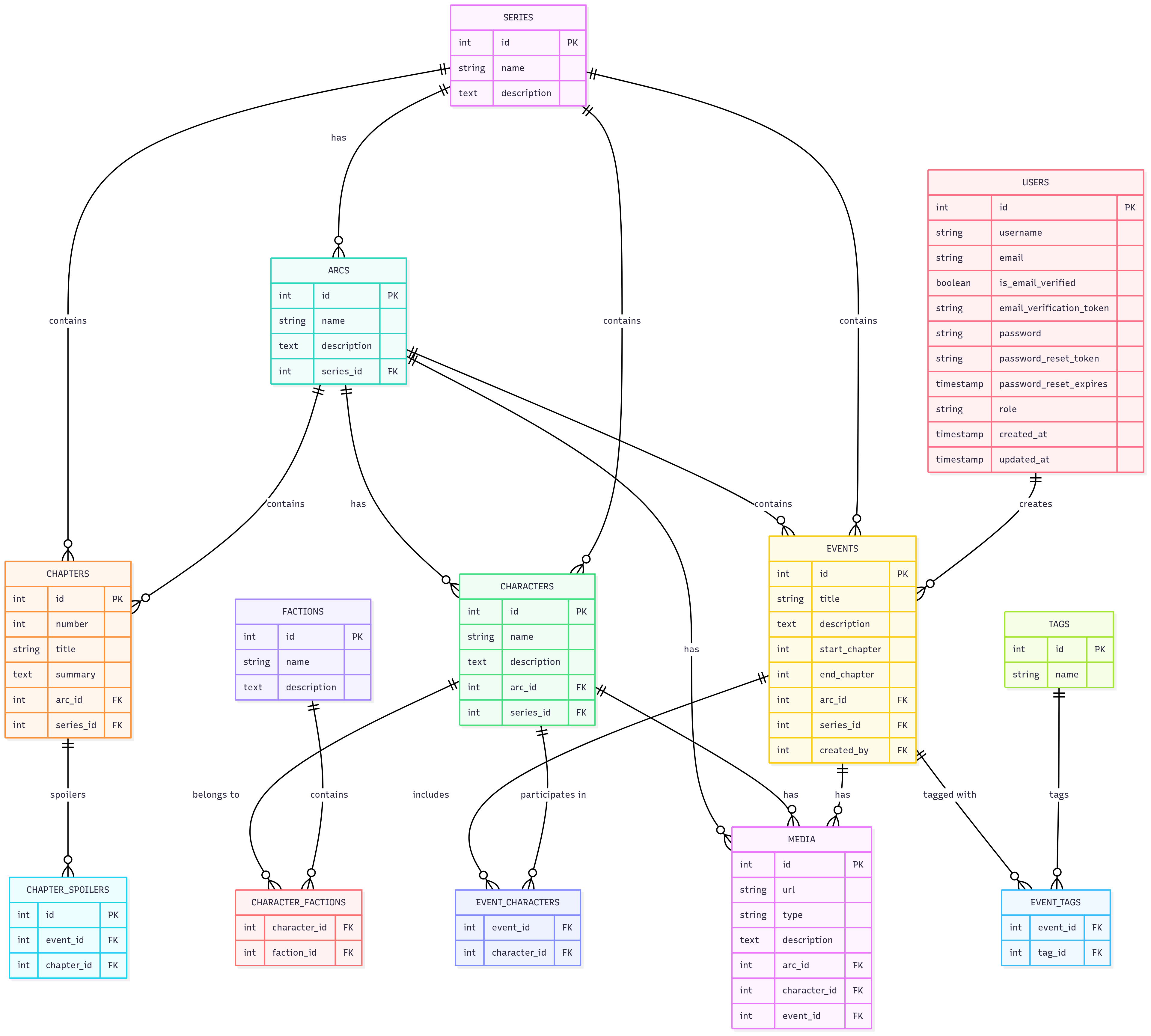 Initial database design of the Usogui database